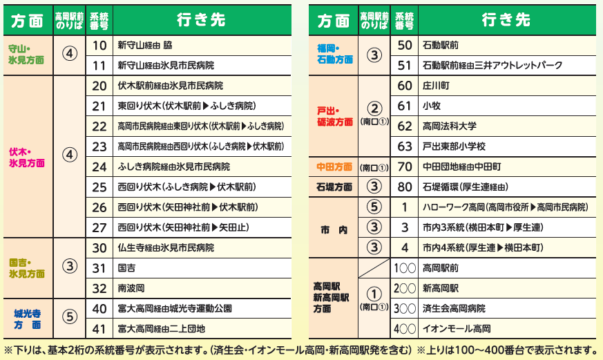 方面別系統番号